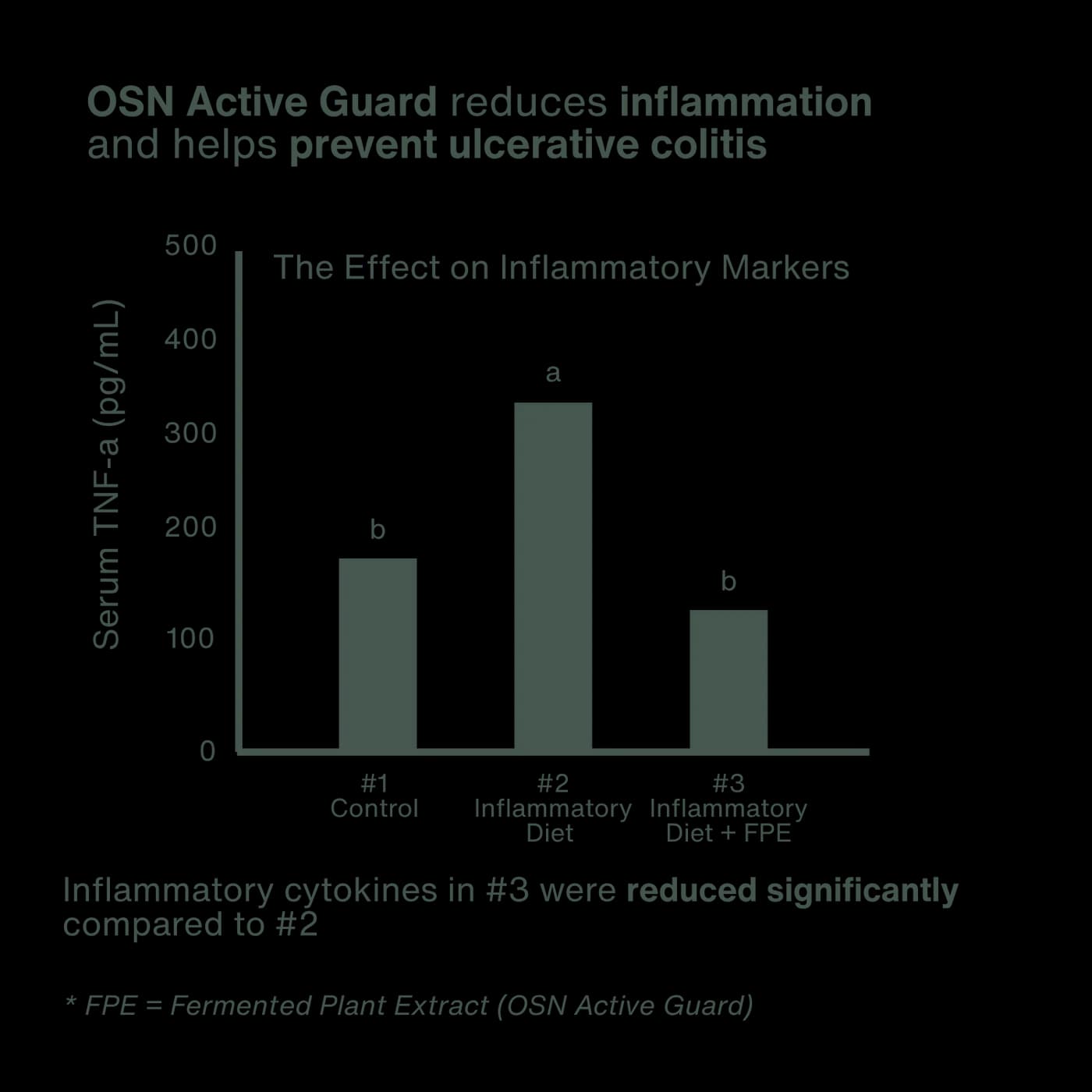 Clinical testing chart showing FPE study results on inflammatory markers and gut bacteria